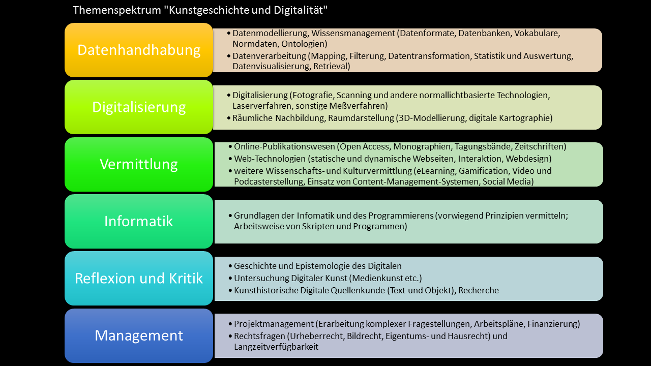 Digitale_Kunstgeschichte_Bereiche